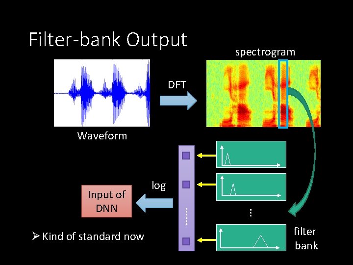 Filter-bank Output spectrogram DFT Waveform … Ø Kind of standard now …… Input of