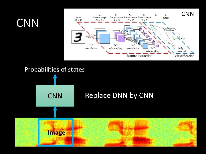 CNN Probabilities of states CNN Image Replace DNN by CNN 