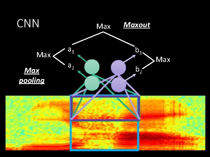 CNN Max pooling Max a 1 a 2 Maxout b 1 b 2 Max