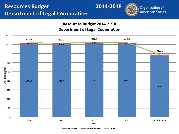 Resources Budget Department of Legal Cooperation 2014 -2018 Resources Budget 2014 -2018 Department of