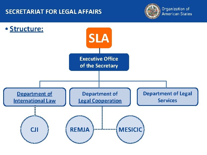 SECRETARIAT FOR LEGAL AFFAIRS • Structure: SLA Executive Office of the Secretary Department of