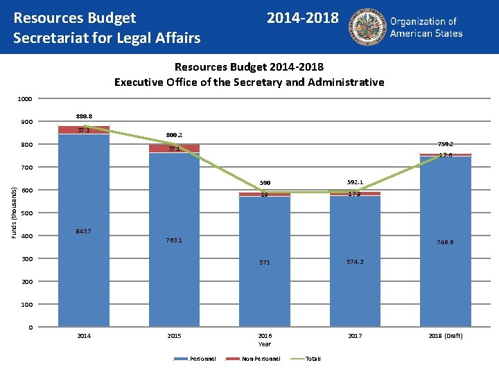 Resources Budget Secretariat for Legal Affairs 2014 -2018 Resources Budget 2014 -2018 Executive Office