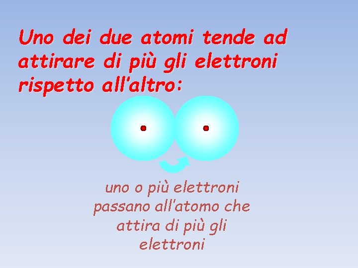 Uno dei due atomi tende ad attirare di più gli elettroni rispetto all’altro: uno