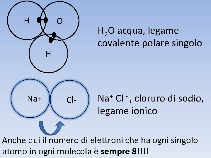 H O H 2 O acqua, legame covalente polare singolo H Na+ Cl- Na+