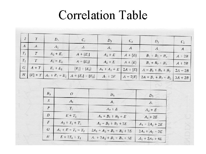 Correlation Table 