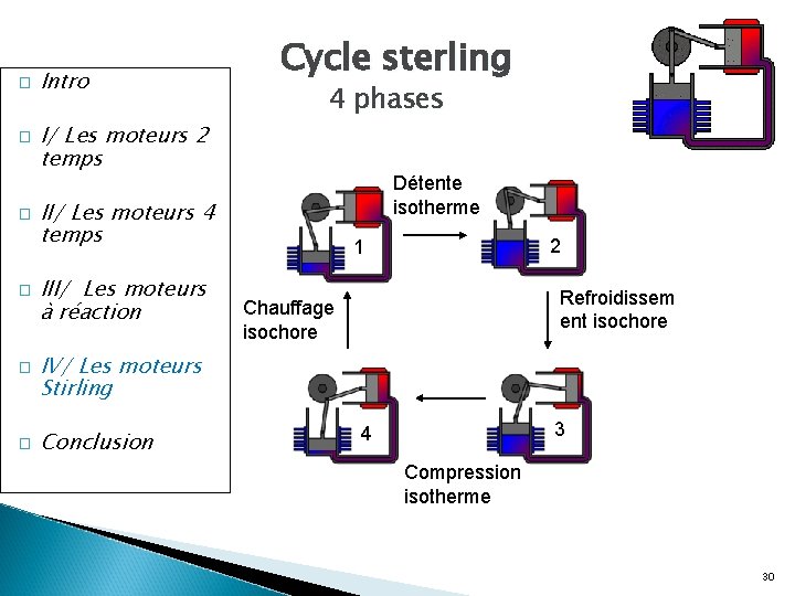 � � � Intro I/ Les moteurs 2 temps Cycle sterling 4 phases Détente