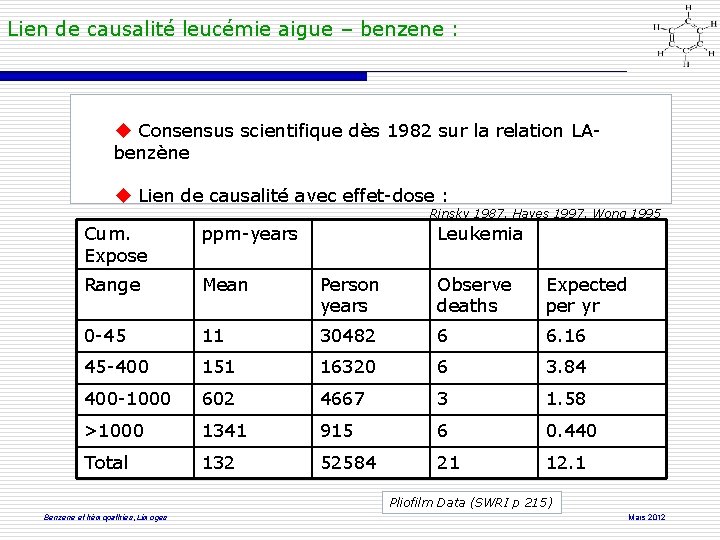 Lien de causalité leucémie aigue – benzene : Consensus scientifique dès 1982 sur la