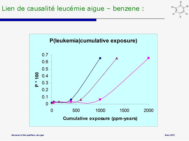 Lien de causalité leucémie aigue – benzene : Benzene et hémopathies, Limoges Mars 2012