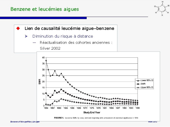 Benzene et leucémies aigues Lien de causalité leucémie aigue–benzene Diminution du risque à distance