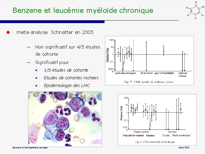 Benzene et leucémie myéloïde chronique méta-analyse Schnatter en 2005 ― Non significatif sur 4/5