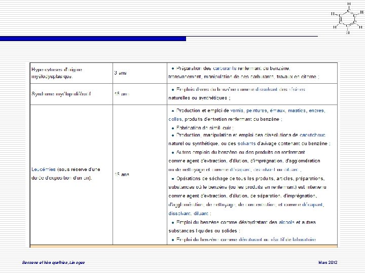 Benzene et hémopathies, Limoges Mars 2012 