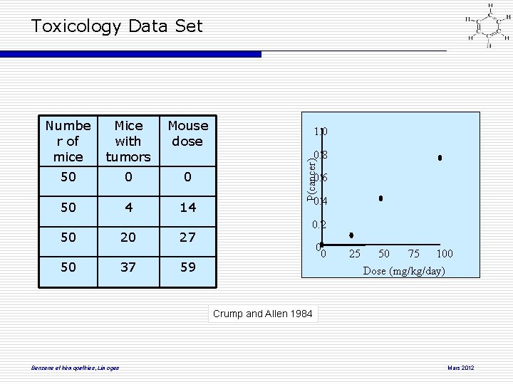 Toxicology Data Set Mice with tumors Mouse dose 50 0 0 50 4 14