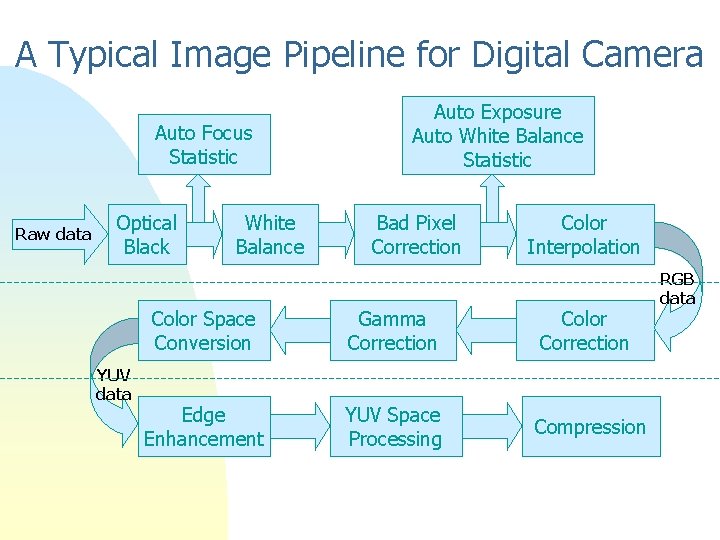 A Typical Image Pipeline for Digital Camera Auto Focus Statistic Raw data Optical Black