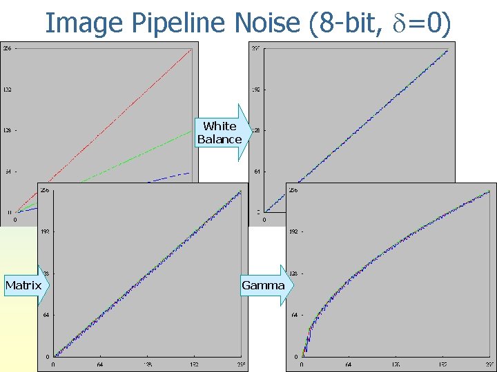 Image Pipeline Noise (8 -bit, =0) White Balance Matrix Gamma 