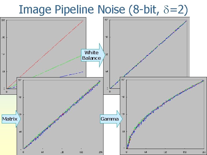 Image Pipeline Noise (8 -bit, =2) White Balance Matrix Gamma 