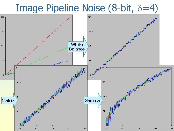 Image Pipeline Noise (8 -bit, =4) White Balance Matrix Gamma 