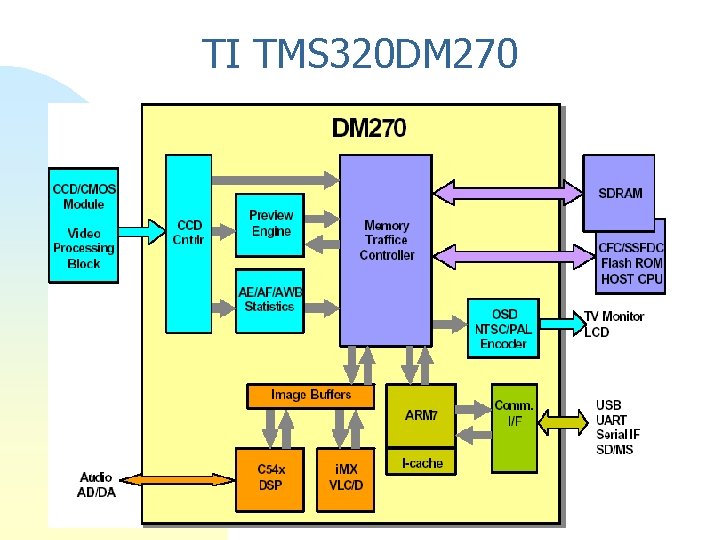 TI TMS 320 DM 270 
