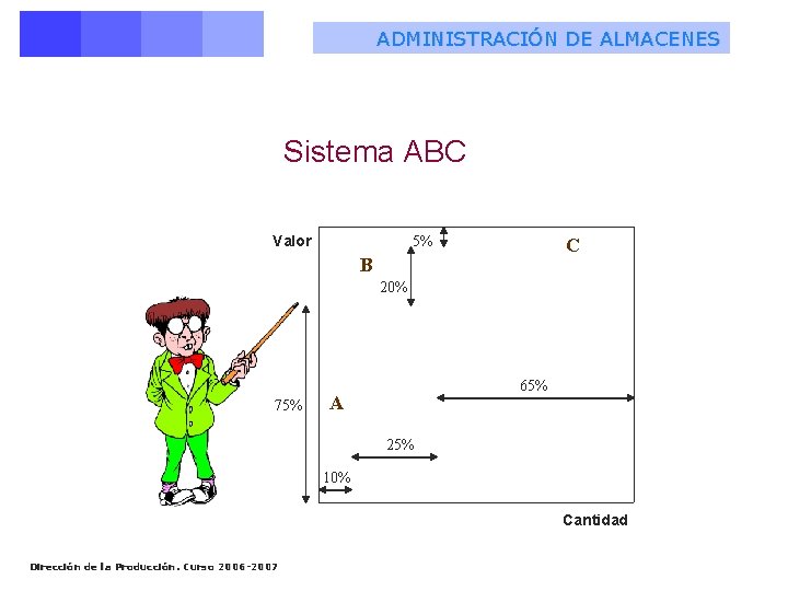 ADMINISTRACIÓN DE ALMACENES Sistema ABC Valor 5% C B 20% 75% 65% A 25% ADMINISTRACIÓN DE ALMACENES Sistema ABC Valor 5% C B 20% 75% 65% A 25%