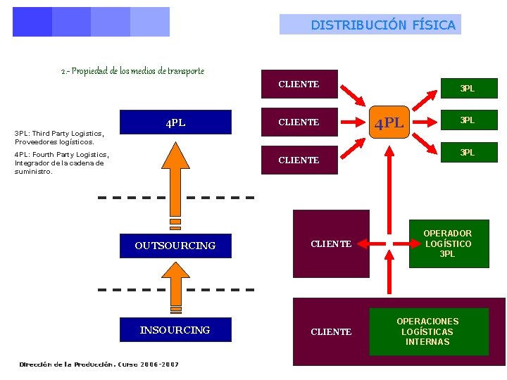 DISTRIBUCIÓN FÍSICA 2. - Propiedad de los medios de transporte CLIENTE 4 PL CLIENTE DISTRIBUCIÓN FÍSICA 2. - Propiedad de los medios de transporte CLIENTE 4 PL CLIENTE