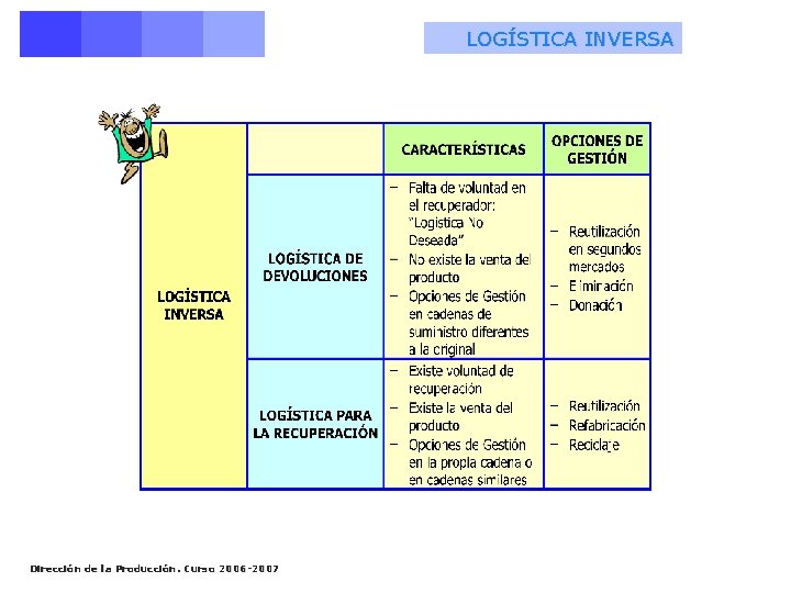 LOGÍSTICA INVERSA Dirección de la Producción. Curso 2006 -2007 LOGÍSTICA INVERSA Dirección de la Producción. Curso 2006 -2007
