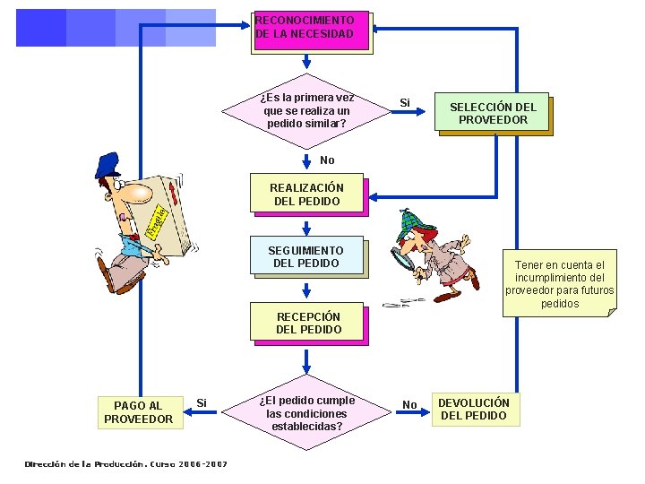 RECONOCIMIENTO DE LA NECESIDAD ¿Es la primera vez que se realiza un pedido similar? RECONOCIMIENTO DE LA NECESIDAD ¿Es la primera vez que se realiza un pedido similar?