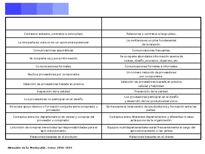 Aprovisionamiento Tradicional (relaciones competitivas) Aprovisionamiento Asociado (relaciones cooperativas) Contactos aislados, contratos a corto plazo. Aprovisionamiento Tradicional (relaciones competitivas) Aprovisionamiento Asociado (relaciones cooperativas) Contactos aislados, contratos a corto plazo.