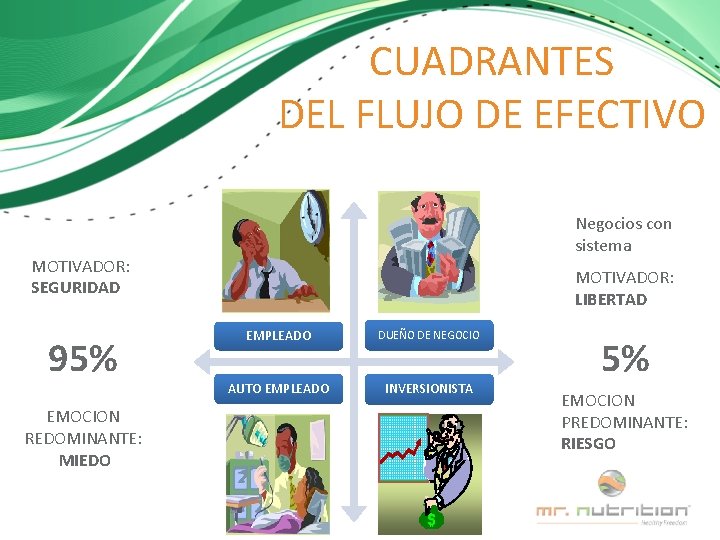 CUADRANTES DEL FLUJO DE EFECTIVO Negocios con sistema MOTIVADOR: SEGURIDAD 95% EMOCION REDOMINANTE: MIEDO