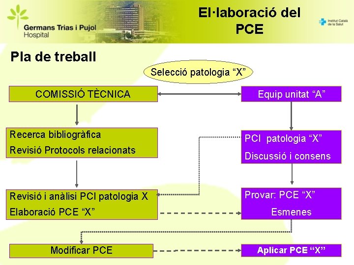 El·laboració del PCE Pla de treball Selecció patologia “X” COMISSIÓ TÈCNICA Recerca bibliogràfica Revisió
