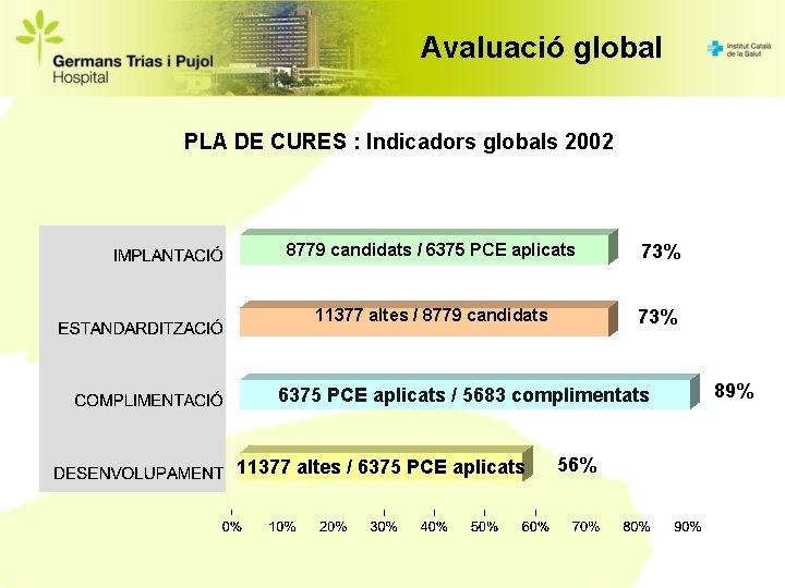 Avaluació global PLA DE CURES : Indicadors globals 2002 8779 candidats / 6375 PCE