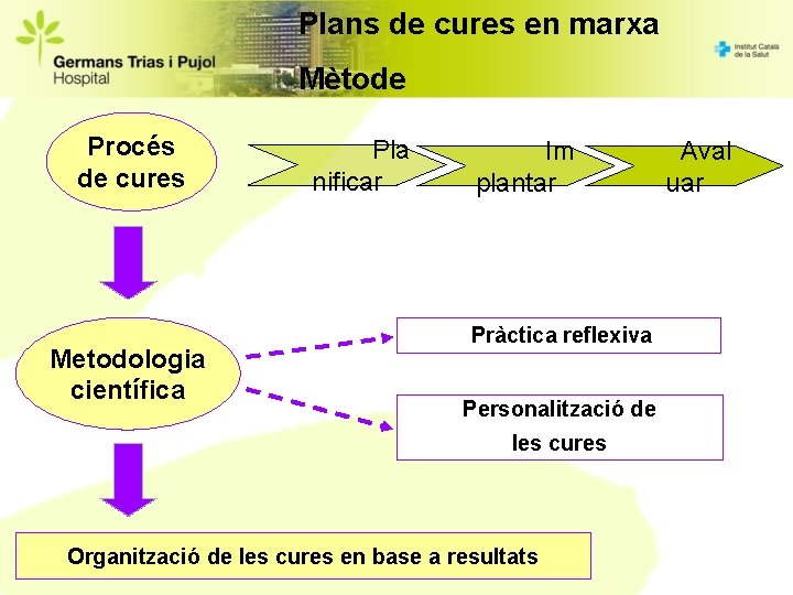 Plans de cures en marxa Mètode Procés de cures Metodologia científica Pla nificar Im