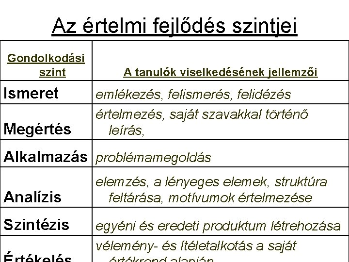 Az értelmi fejlődés szintjei Gondolkodási szint Ismeret Megértés A tanulók viselkedésének jellemzői emlékezés, felismerés, Az értelmi fejlődés szintjei Gondolkodási szint Ismeret Megértés A tanulók viselkedésének jellemzői emlékezés, felismerés,