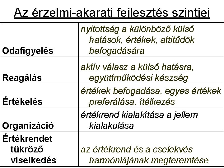 Az érzelmi-akarati fejlesztés szintjei Odafigyelés Reagálás Értékelés Organizáció Értékrendet tükröző viselkedés nyitottság a különböző Az érzelmi-akarati fejlesztés szintjei Odafigyelés Reagálás Értékelés Organizáció Értékrendet tükröző viselkedés nyitottság a különböző