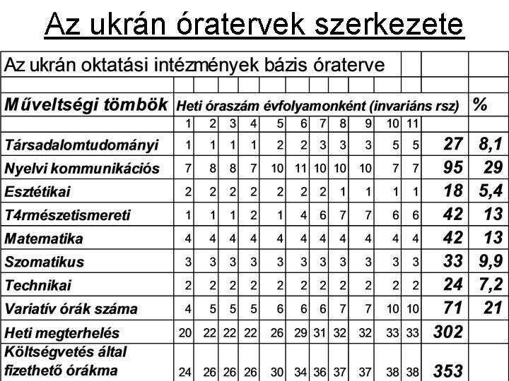 Az ukrán óratervek szerkezete Az ukrán óratervek szerkezete