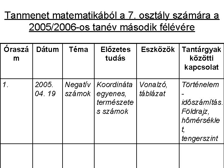 Tanmenet matematikából a 7. osztály számára a 2005/2006 -os tanév második félévére Óraszá Dátum Tanmenet matematikából a 7. osztály számára a 2005/2006 -os tanév második félévére Óraszá Dátum