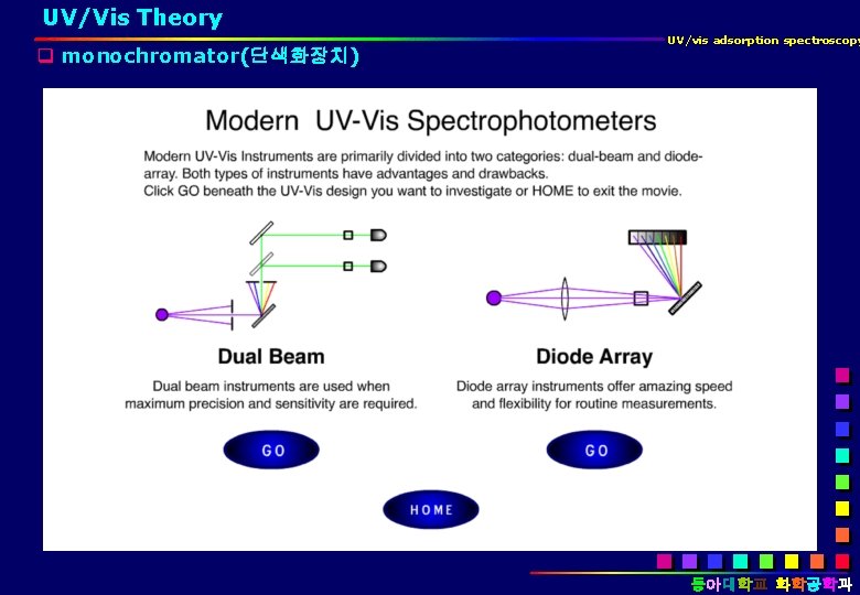 UV/Vis Theory q monochromator(단색화장치) UV/vis adsorption spectroscopy 동아대학교 화학공학과 