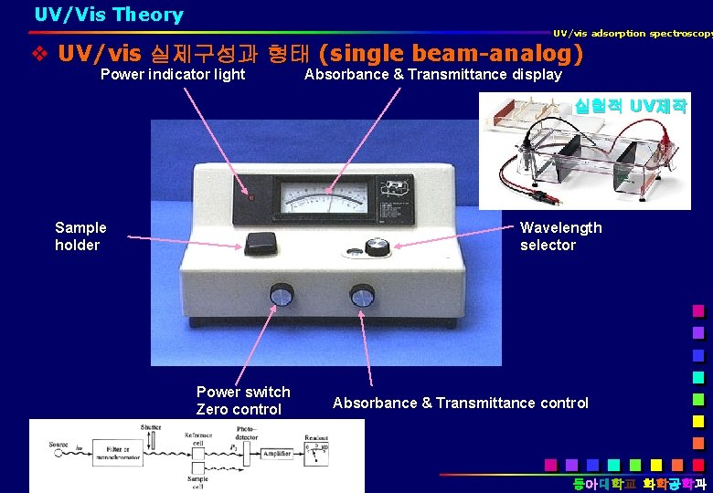 UV/Vis Theory UV/vis adsorption spectroscopy UV/vis 실제구성과 형태 (single beam-analog) Power indicator light Absorbance