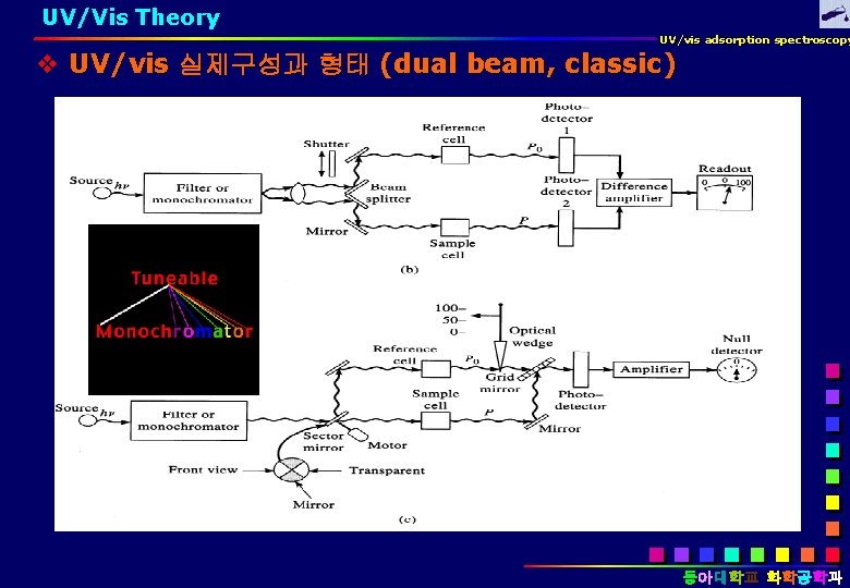 UV/Vis Theory UV/vis adsorption spectroscopy UV/vis 실제구성과 형태 (dual beam, classic) 동아대학교 화학공학과 