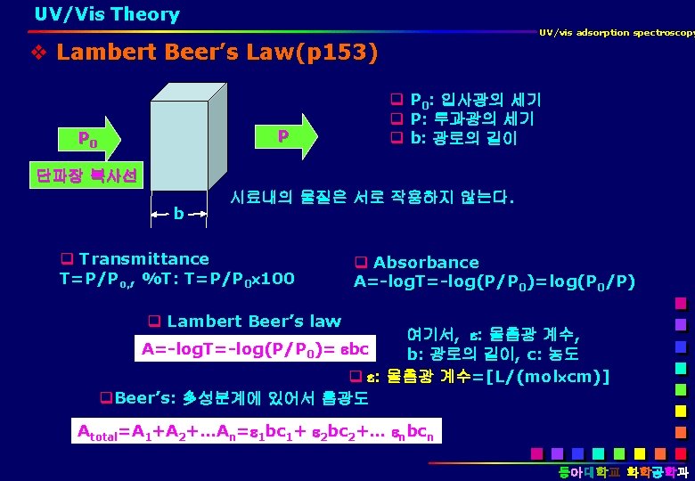 UV/Vis Theory UV/vis adsorption spectroscopy Lambert Beer’s Law(p 153) P P 0 q P