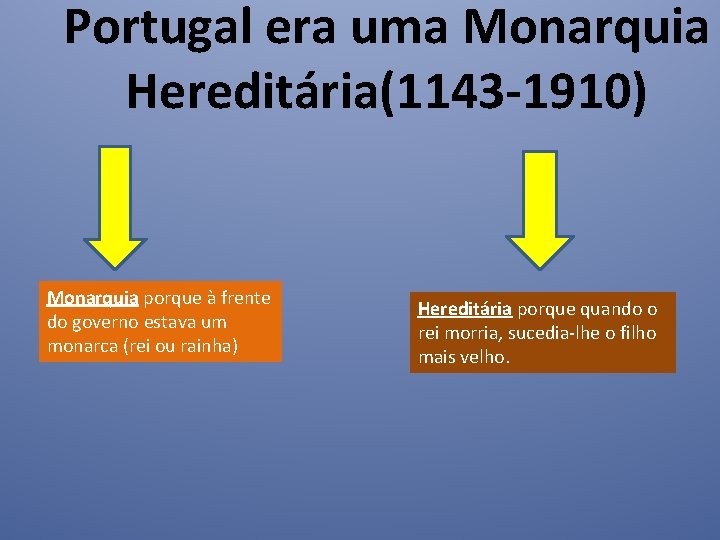 Portugal era uma Monarquia Hereditária(1143 -1910) Monarquia porque à frente do governo estava um