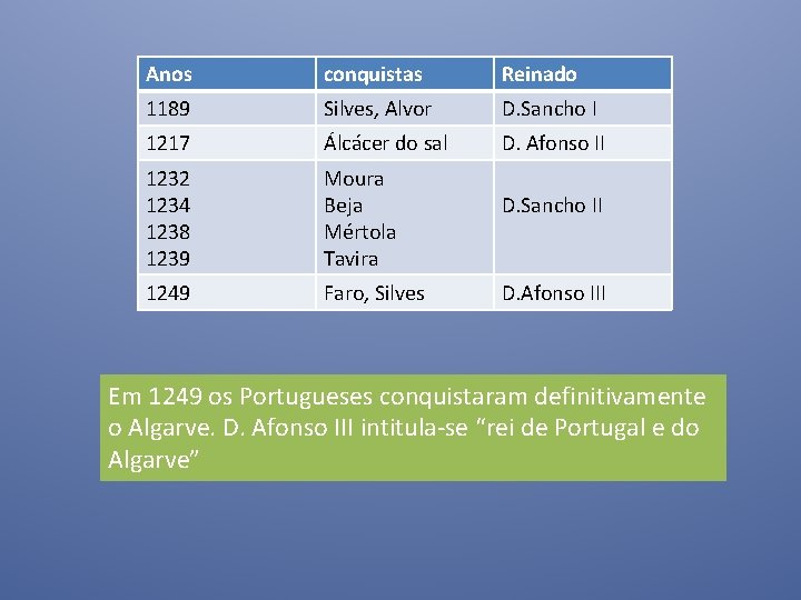 Anos conquistas Reinado 1189 Silves, Alvor D. Sancho I 1217 Álcácer do sal D. Anos conquistas Reinado 1189 Silves, Alvor D. Sancho I 1217 Álcácer do sal D.