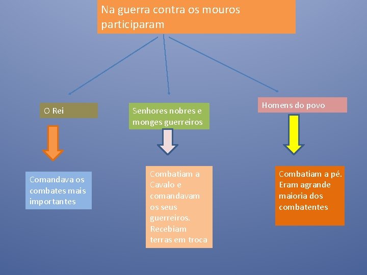 Na guerra contra os mouros participaram O Rei Comandava os combates mais importantes Senhores Na guerra contra os mouros participaram O Rei Comandava os combates mais importantes Senhores