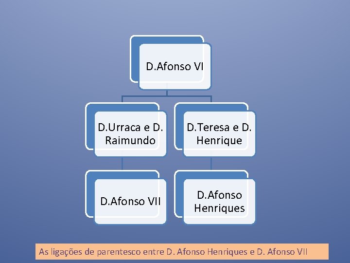 D. Afonso VI D. Urraca e D. Raimundo D. Teresa e D. Henrique D.