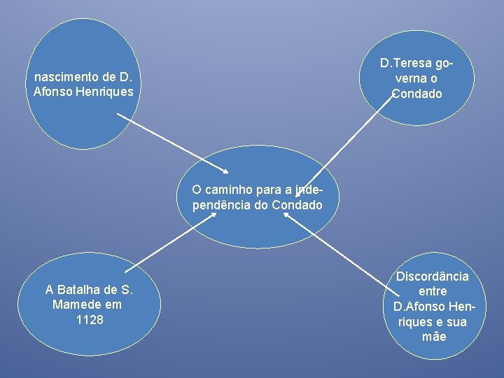 D. Teresa governa o Condado nascimento de D. Afonso Henriques O caminho para a