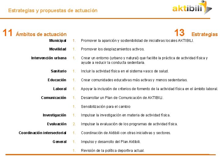Estrategias y propuestas de actuación 11 Ámbitos de actuación 13 Estrategias Municipal 1. Promover
