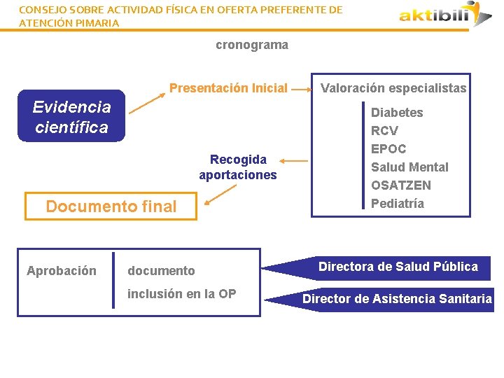 CONSEJO SOBRE ACTIVIDAD FÍSICA EN OFERTA PREFERENTE DE ATENCIÓN PIMARIA cronograma Presentación Inicial Evidencia