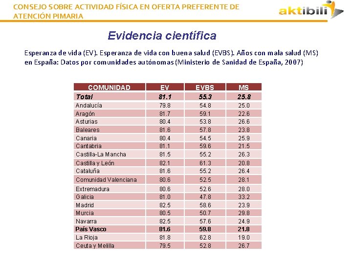 CONSEJO SOBRE ACTIVIDAD FÍSICA EN OFERTA PREFERENTE DE ATENCIÓN PIMARIA Evidencia científica Esperanza de