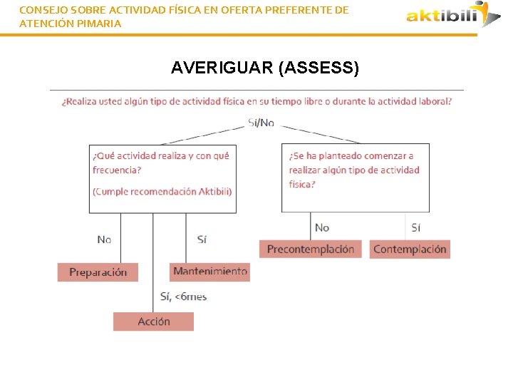 CONSEJO SOBRE ACTIVIDAD FÍSICA EN OFERTA PREFERENTE DE ATENCIÓN PIMARIA AVERIGUAR (ASSESS) 