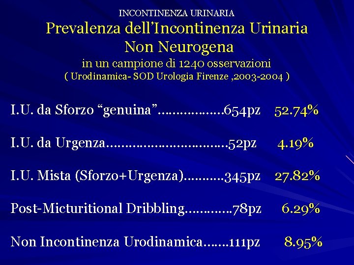 INCONTINENZA URINARIA Prevalenza dell’Incontinenza Urinaria Non Neurogena in un campione di 1240 osservazioni (