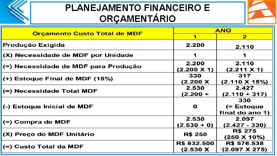 PLANEJAMENTO FINANCEIRO E ORÇAMENTÁRIO. 31 