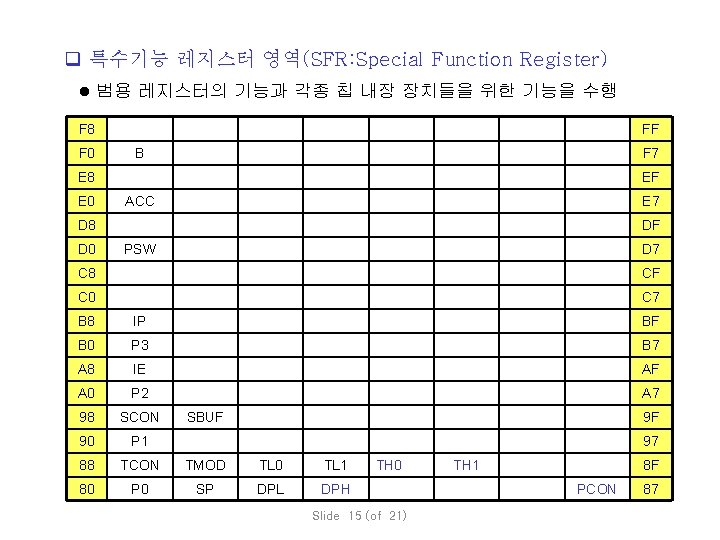 q 특수기능 레지스터 영역(SFR: Special Function Register) l 범용 레지스터의 기능과 각종 칩 내장